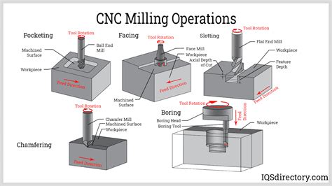 cnc machine operations video download|cnc machine operations list.